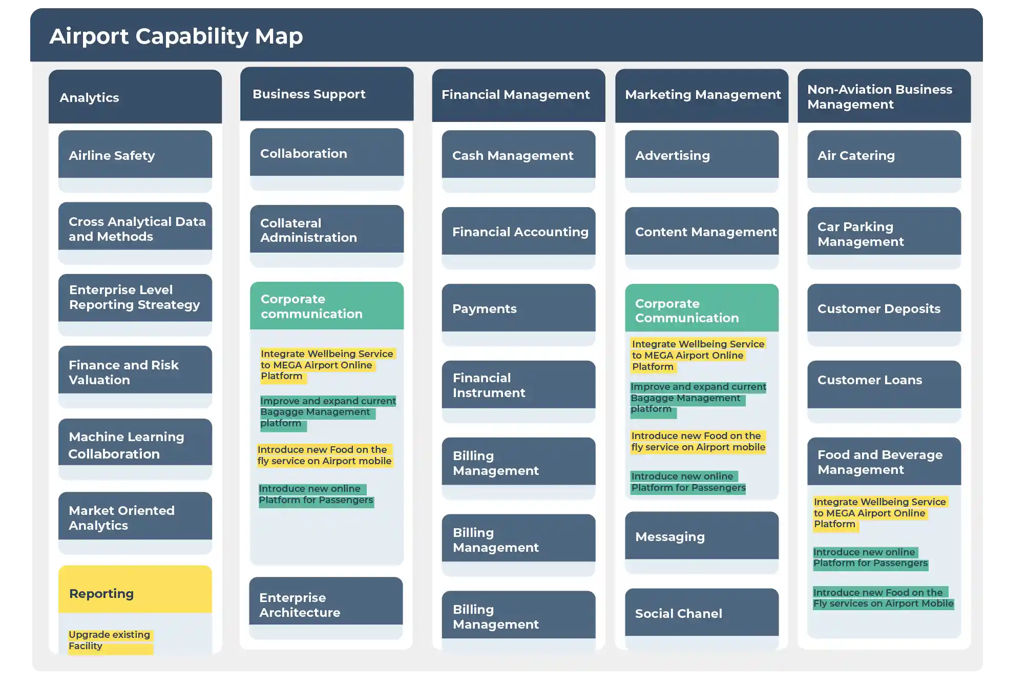 Business capabilities, along with projects displayed in a business capability map 