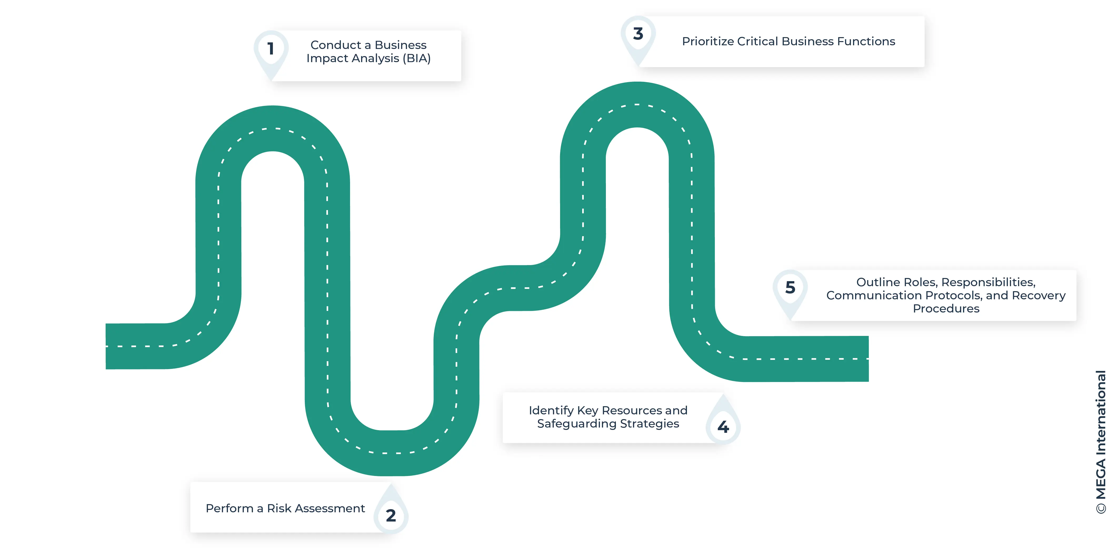 Steps to Develop a Business Continuity Plan 