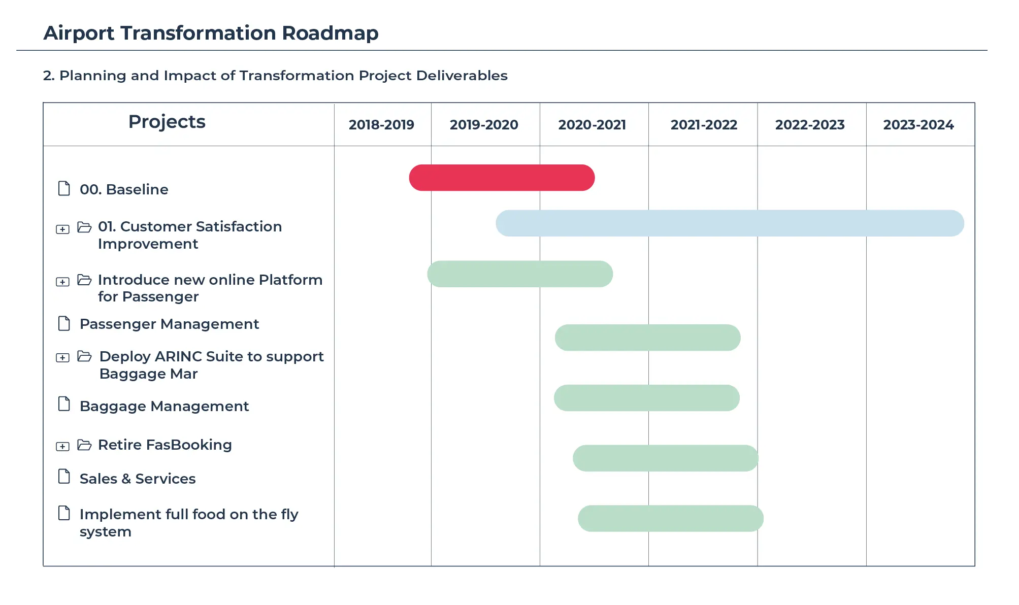 Strategic roadmap with supporting business capabilities