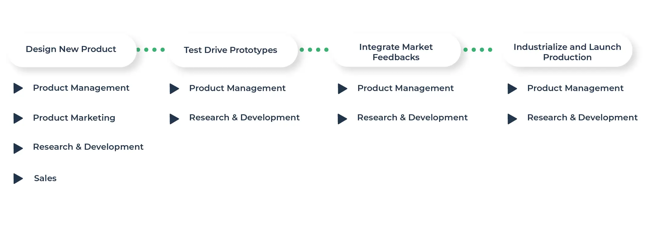 Value stream with supporting business capabilities