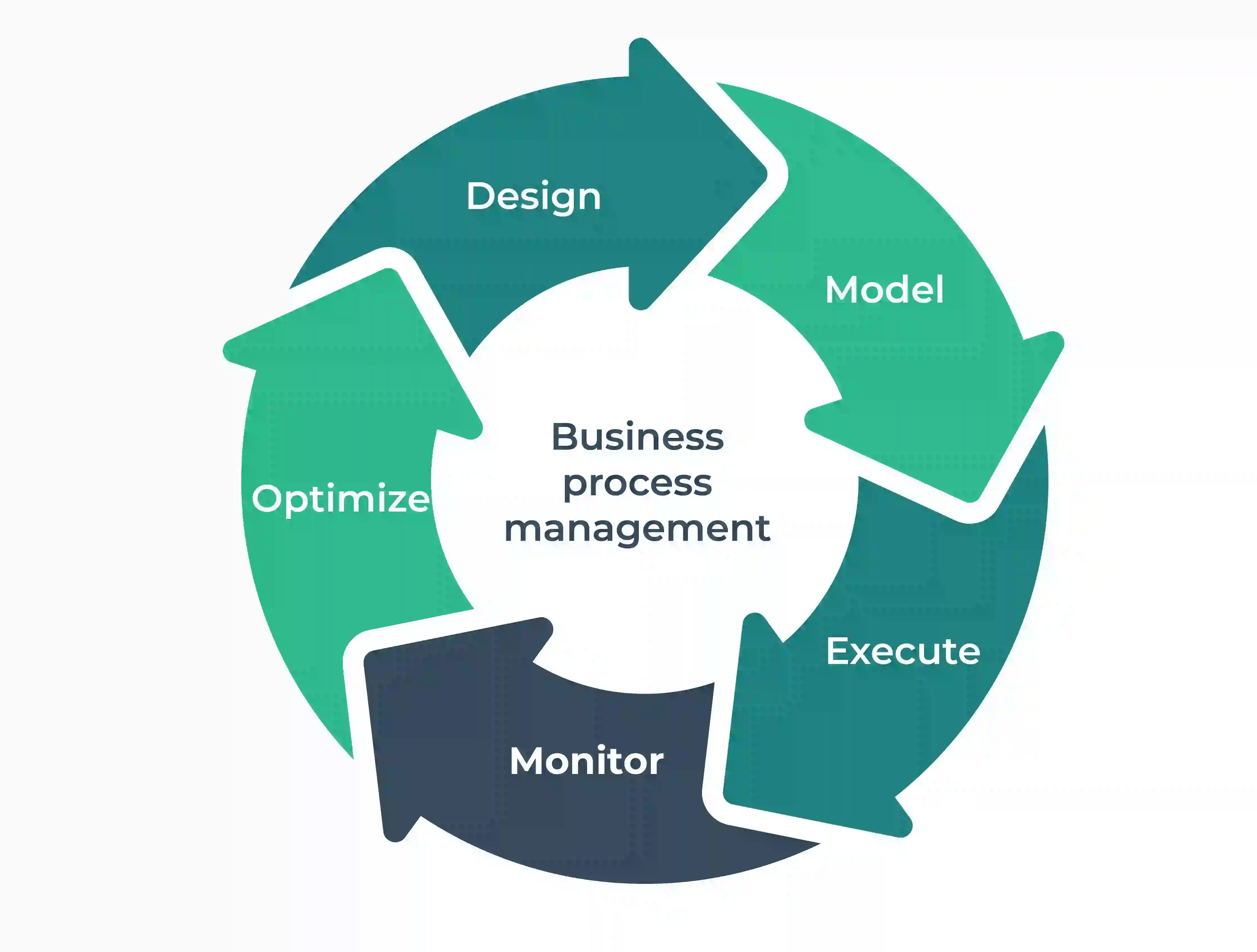 Business Process Management: Definition- why is BPM Important | MEGA